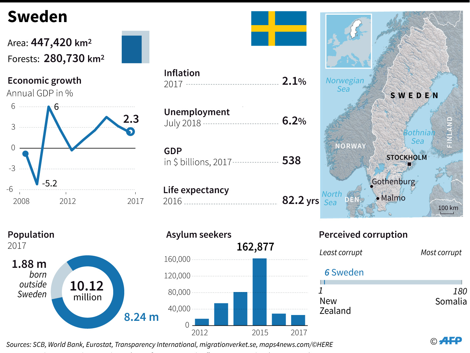 sweeden country statistics infographic