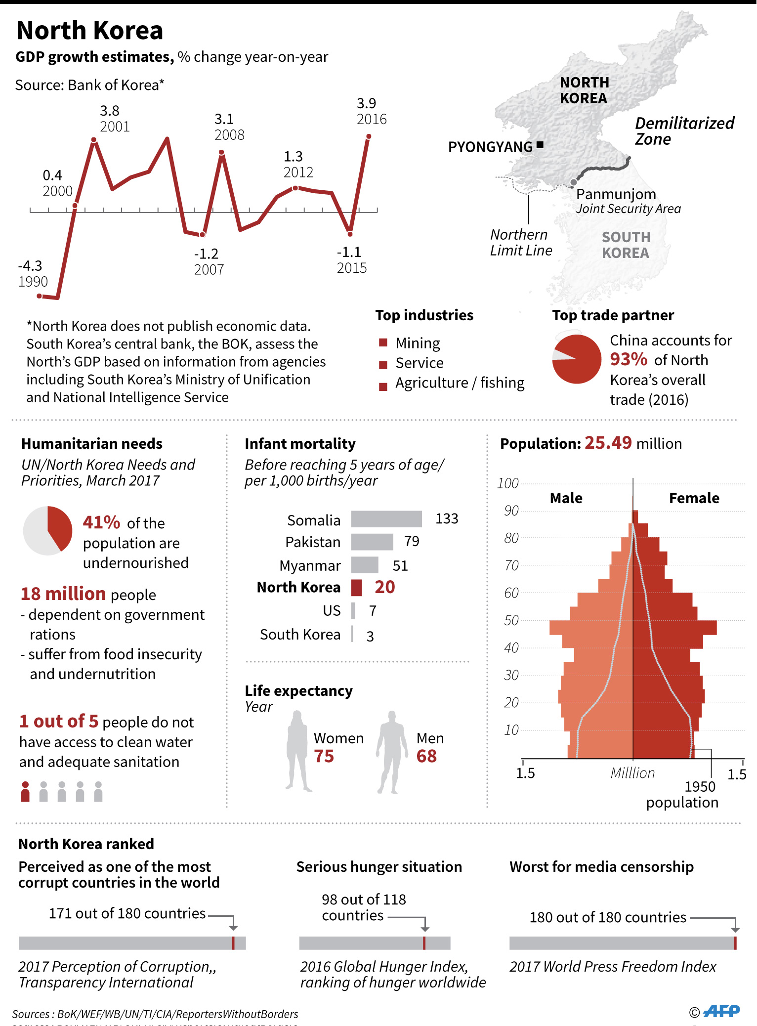 Chart showing socio-economic indicators for North Korea.