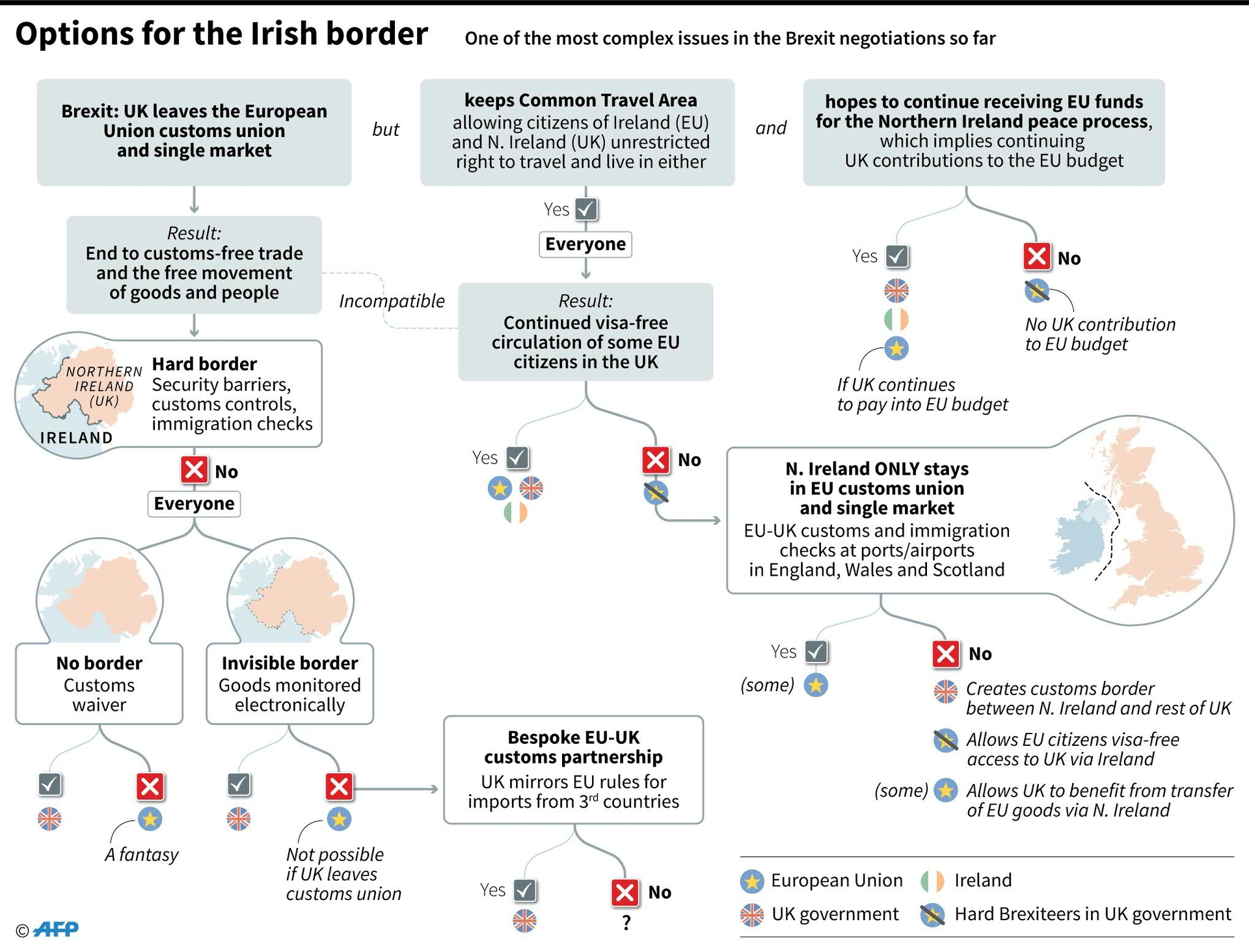 Infographic showing the options for managing the Irish border after Brexit