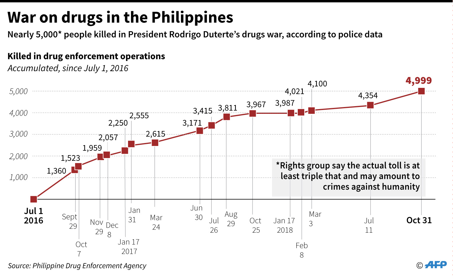 Chart on people killed in anti-drug operations in the Philippines since July 2016.