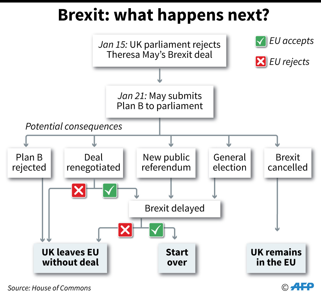 Flow chart describing what possibly happens next in the Brexit process