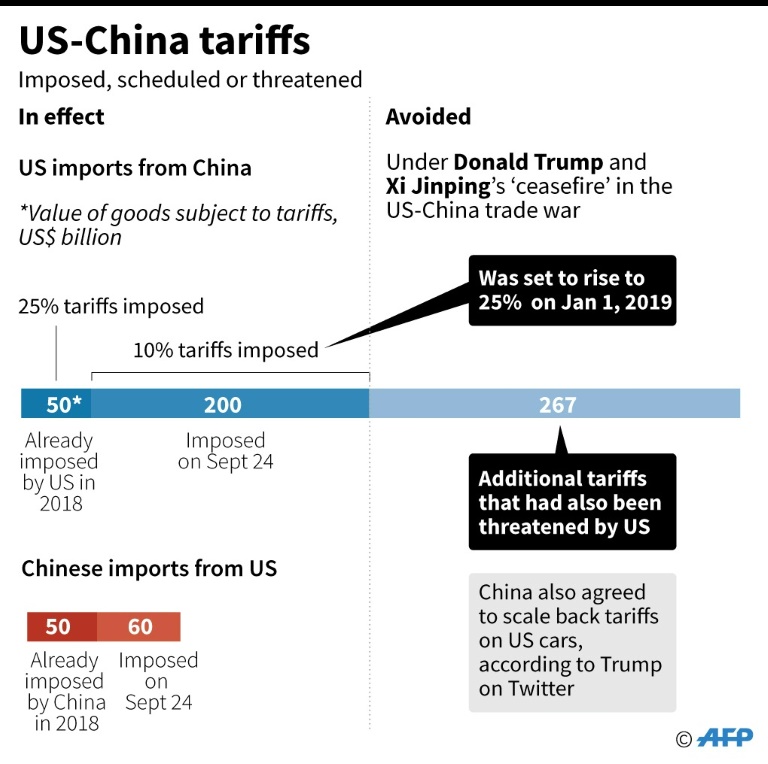 Charts showing tariffs imposed by US and China against each other
