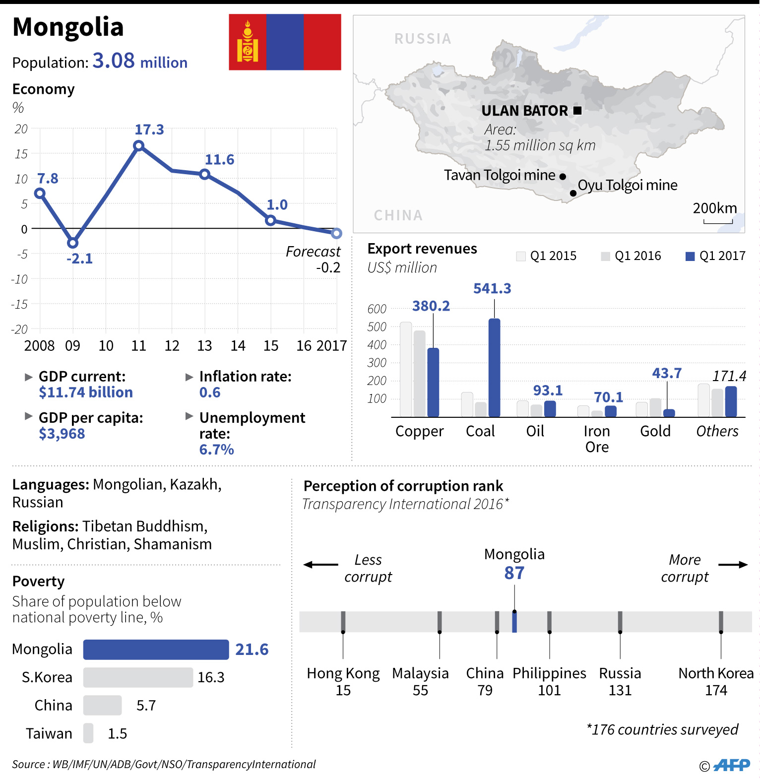 Graphic charting economic and social indicators for Mongolia