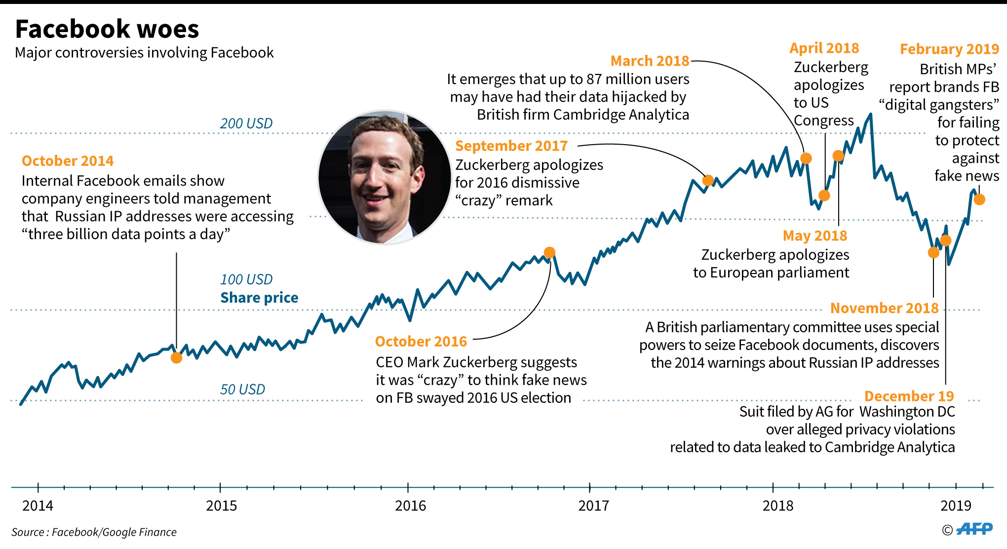Graphic looking at controversies involving Facebook, plus share price since 2014.