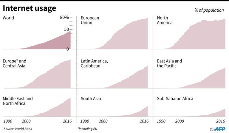 Internet usage by region, 1990-2016, according to World Bank.
