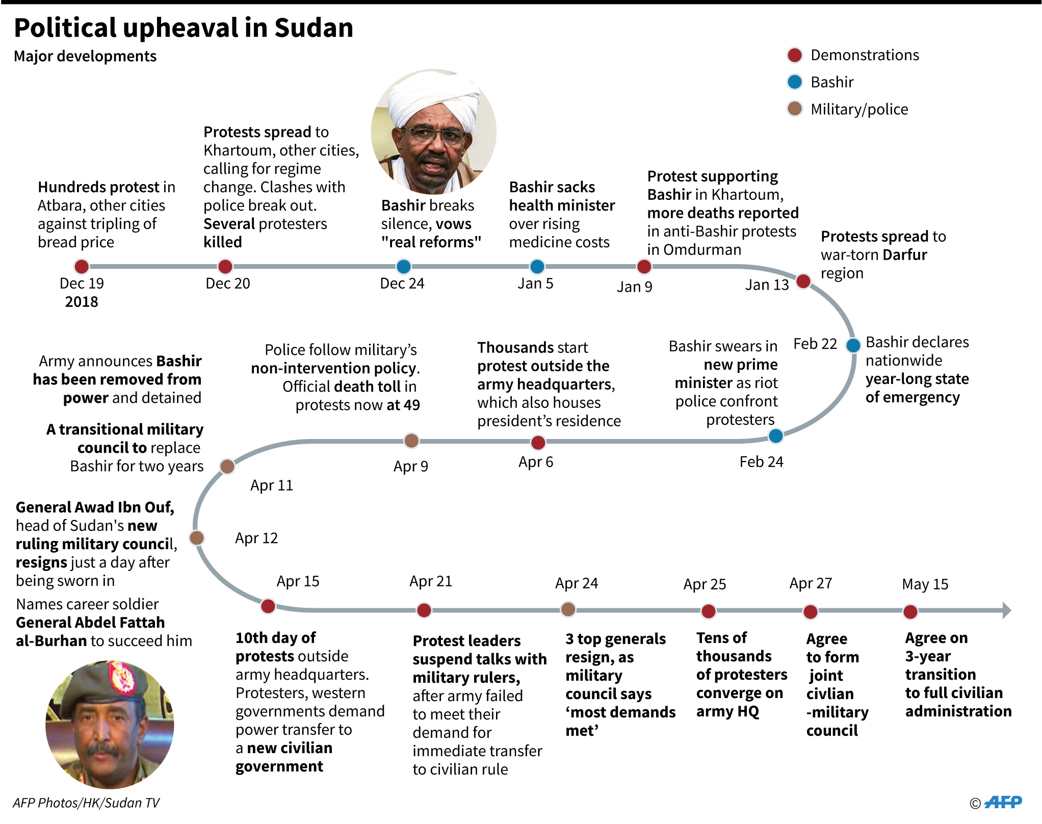 Chronology of main developments in mass protests in Sudan