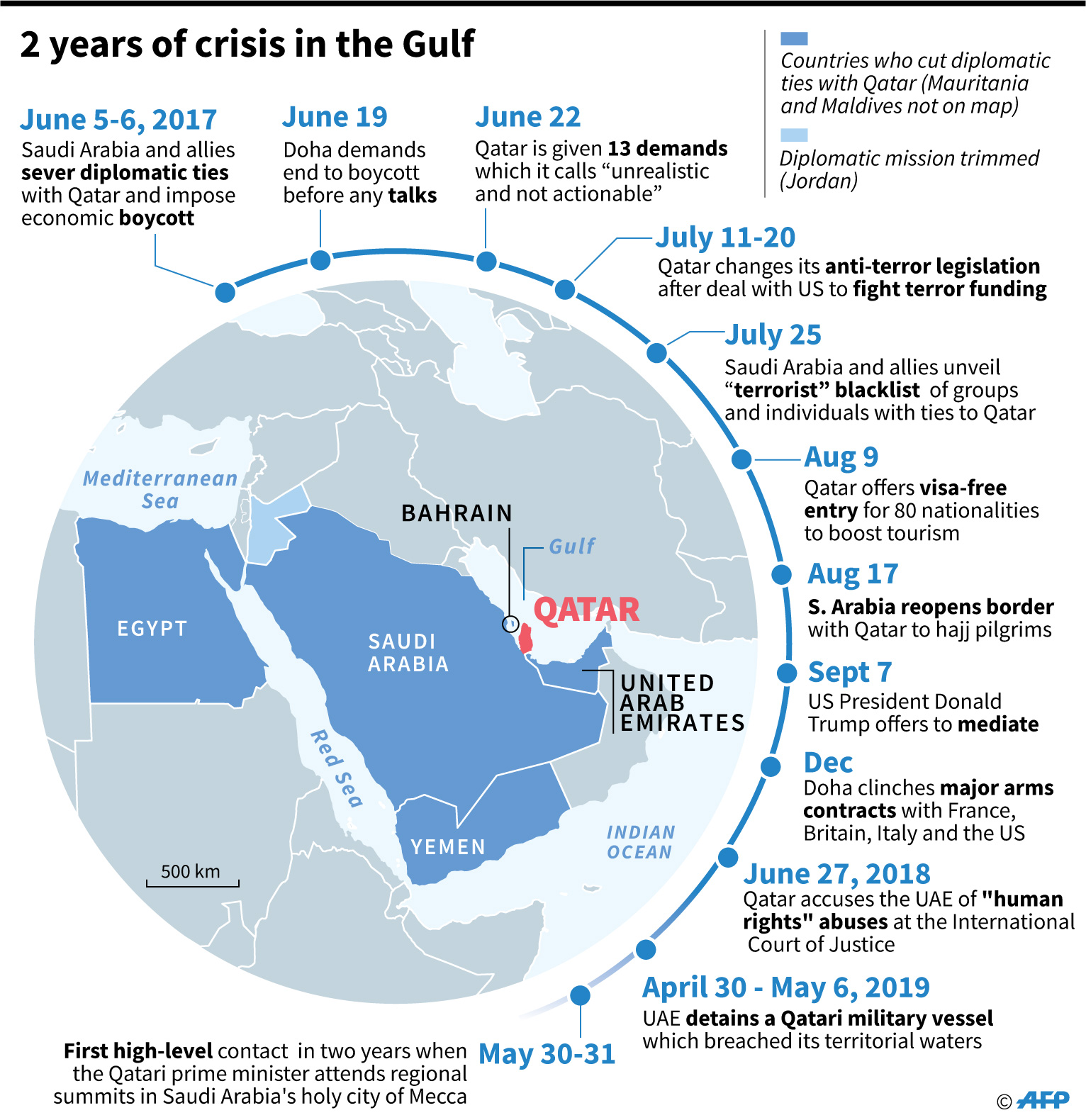 A timeline of developments in the diplomatic crisis opposing Qatar with Saudi Arabia and its allies for the past two years.